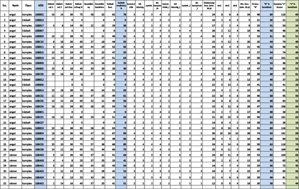 angol nemet probanyelvvizsga eredmenyek nev nelkul